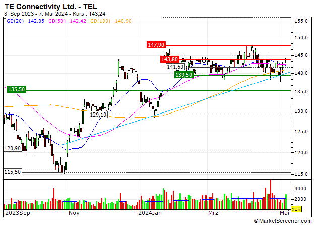 TE Connectivity Ltd. : TE Connectivity Ltd. : Zurück auf einem wichtigen Kursniveau