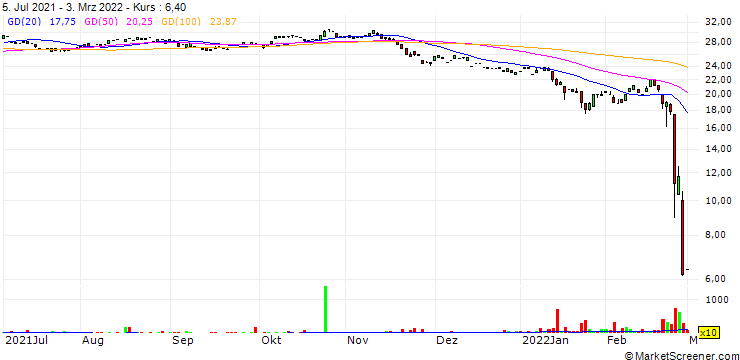 Chart X5 Retail Group