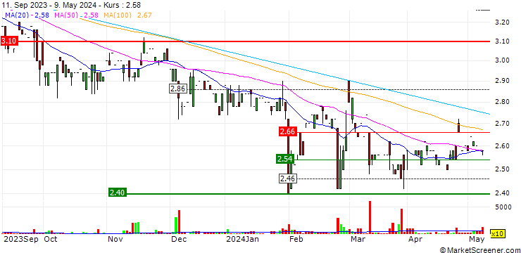 Chart Francotyp-Postalia Holding AG