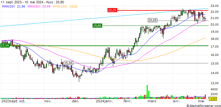 Chart Tongcheng Travel Holdings Limited