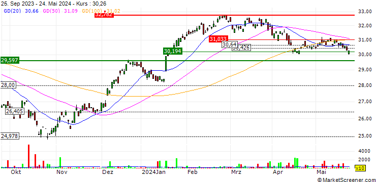 Chart Lyxor STOXX Europe 600 Travel & Leisure UCITS ETF - Acc - EUR