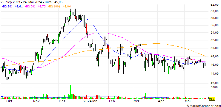 Chart Fidelity D & D Bancorp, Inc.