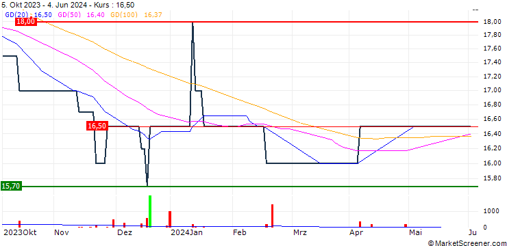 Chart Donegal Investment Group plc
