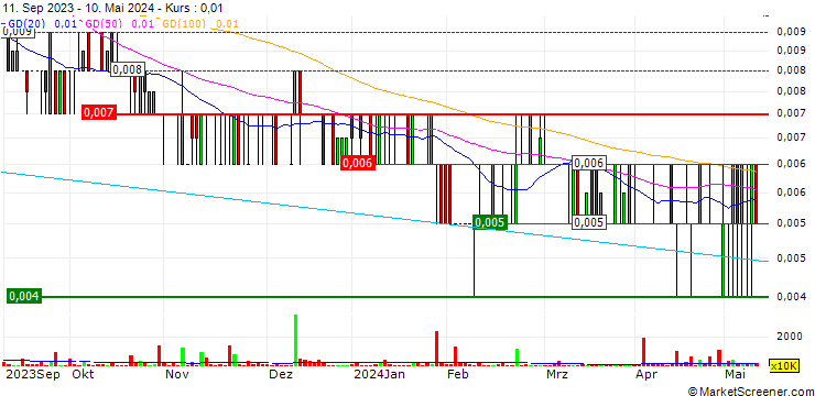 Chart Volt Resources Limited