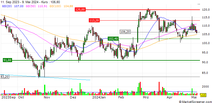 Chart OPEN END TURBO SHORT - ADESSO