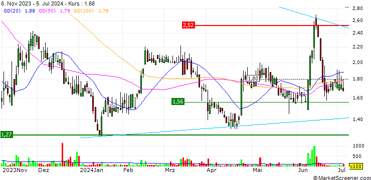 Chart XWELL, Inc.