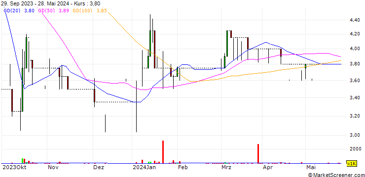 Chart Digitalbox plc
