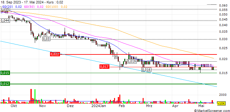 Chart Dreadnought Resources Limited