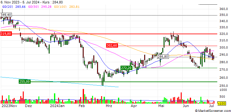 Chart FLEX LNG Ltd.