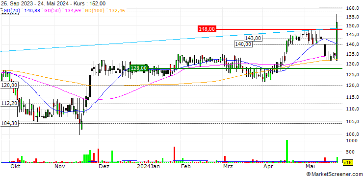 Chart Redcentric plc