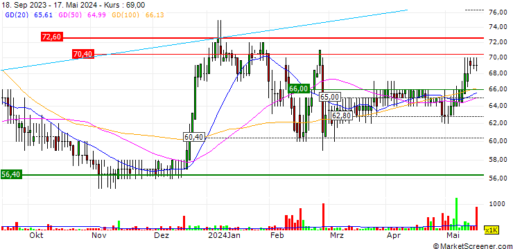 Chart Anexo Group Plc