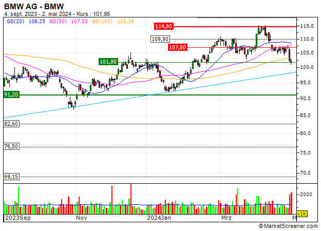 BMW AG : Ausstieg aus dem Mini Future Long VQ1C3G (+15.92%)