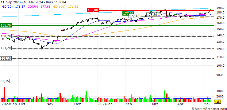 Chart Siemens AG