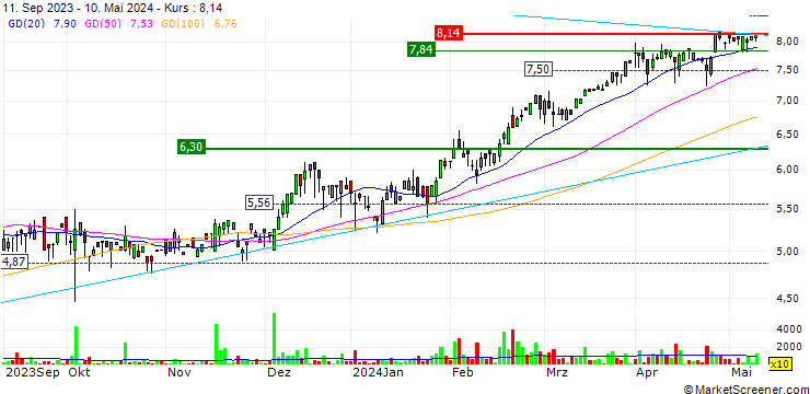 Chart Vectron Systems AG