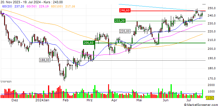 Chart OPEN END TURBO BULL - BYD CO. H