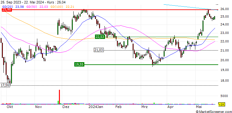 Chart Clearway Energy, Inc.