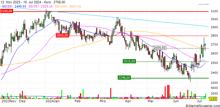 Chart Gav-Yam Lands Corp. Ltd
