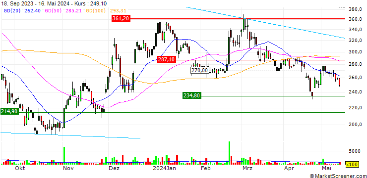 Chart Evogene Ltd.
