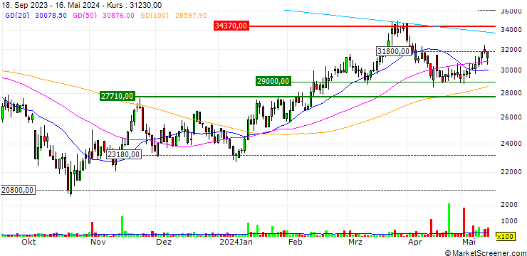 Chart Fox-Wizel Ltd.
