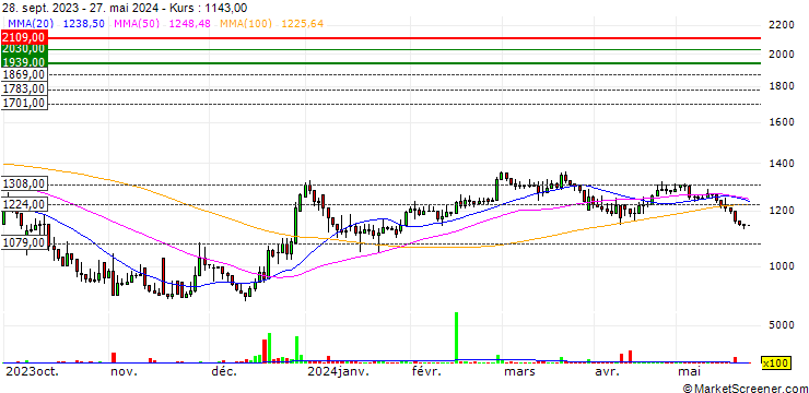 Chart Hamat Group Ltd.