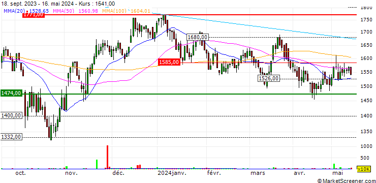 Chart Reit 1 Ltd