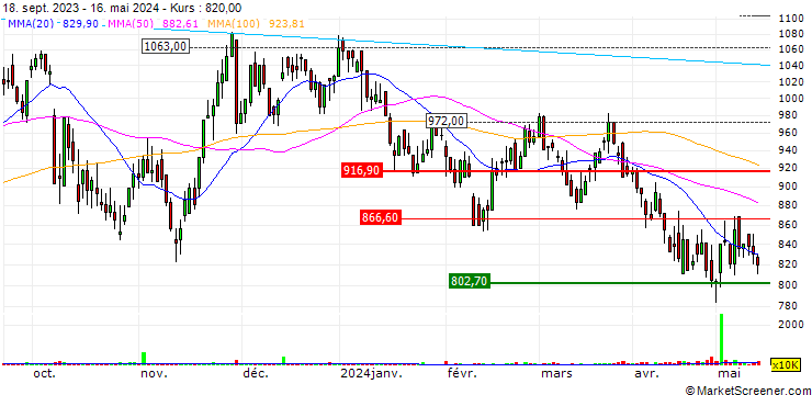Chart Shikun & Binui Ltd.