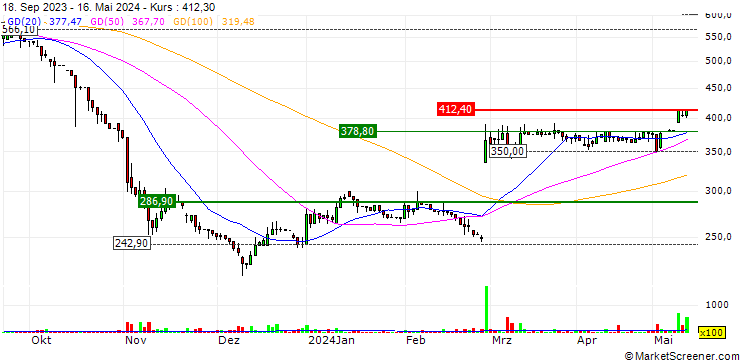 Chart Nostromo Energy Limited