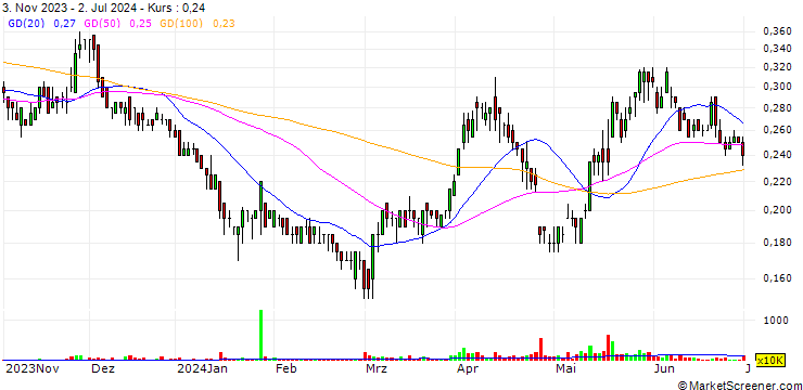Chart Guanajuato Silver Company Ltd.