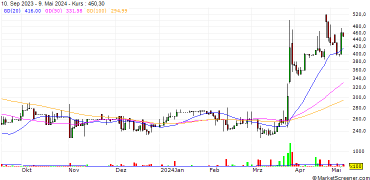 Chart Y.Z. Queenco Ltd.