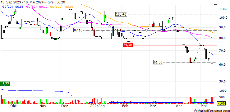 Chart Ray Tlv Group Ltd