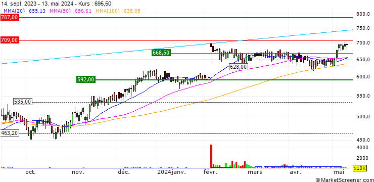 Chart Redrow plc