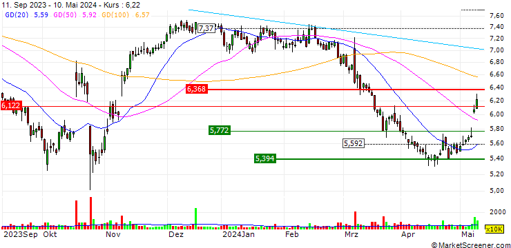 Chart UNICREDIT BANK/PUT/NEXI SPA/7/0.1/20.06.24
