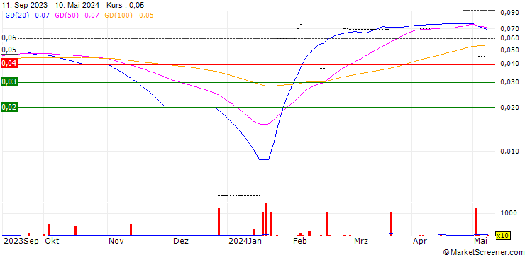 Chart Coretech 5