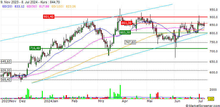 Chart Chalet Hotels Limited