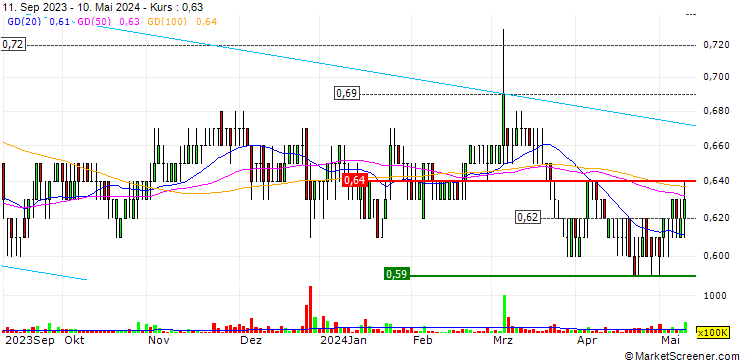 Chart Concord New Energy Group Limited
