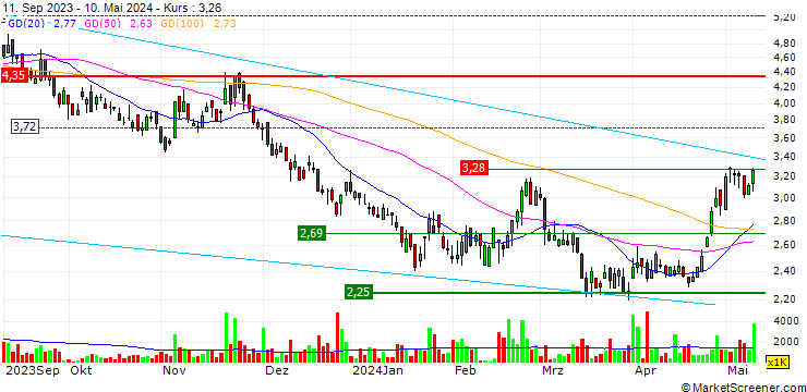Chart S-Enjoy Service Group Co., Limited