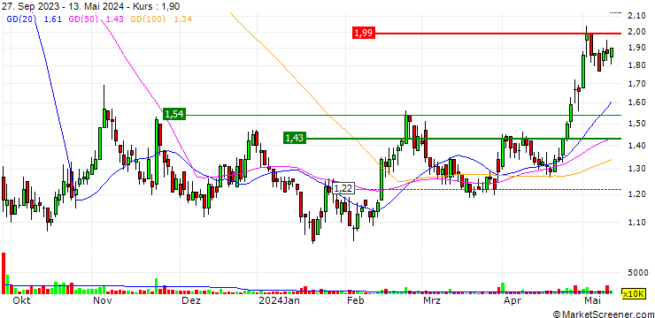 Chart CIFI Ever Sunshine Services Group Limited