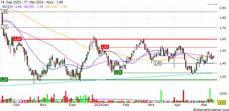 Chart Shoucheng Holdings Limited