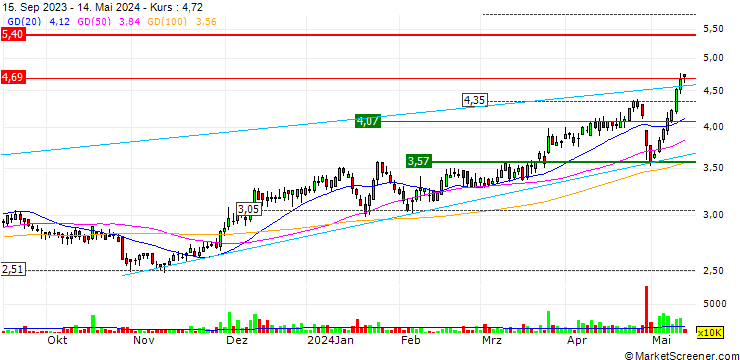 Chart Sinotrans Limited
