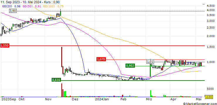Chart Evolva Holding SA