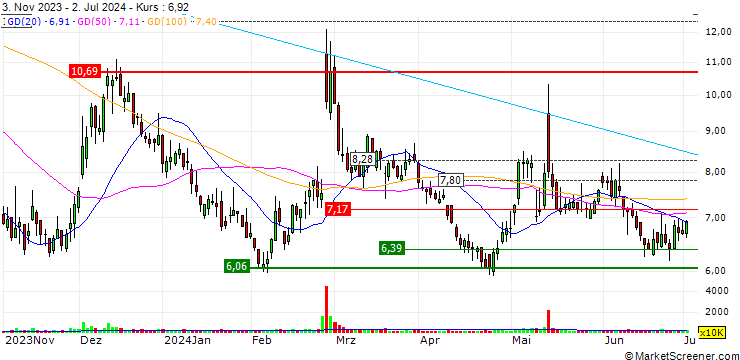 Chart HSBC/CALL/BEYOND MEAT/40/0.1/15.01.25