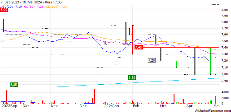Chart Estoril-Sol, SGPS, S.A.