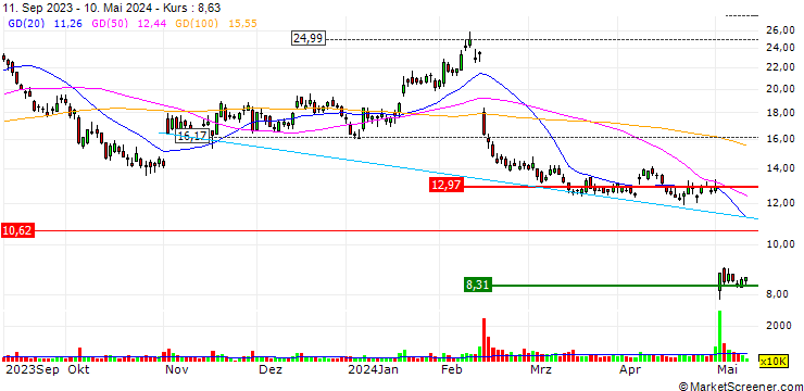 Chart OPEN END TURBO OPTIONSSCHEIN - FASTLY INC. A
