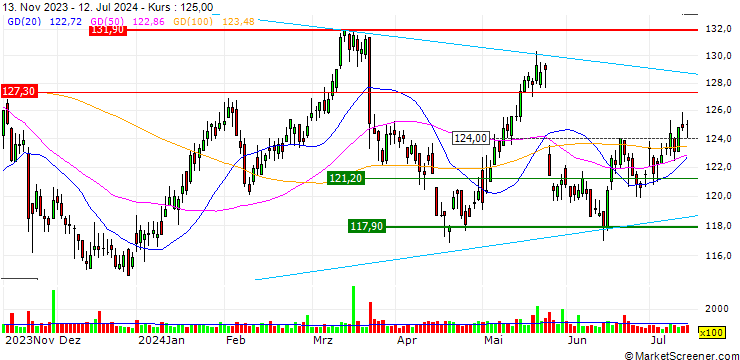 Chart MULTI BARRIER REVERSE CONVERTIBLE - ADECCO GROUP/HELVETIA HOLDING/CEMBRA MONEY BANK