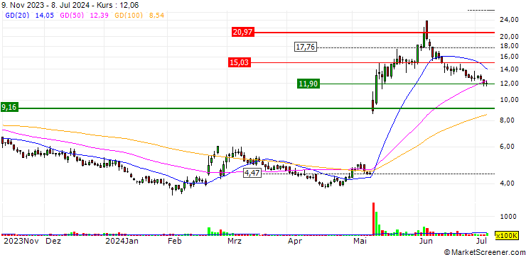 Chart JP MORGAN/PUT/NOVAVAX/5/0.1/18.10.24