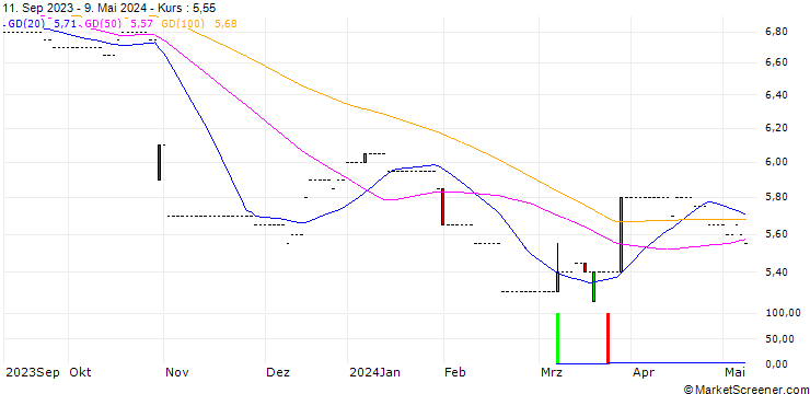 Chart OTRS AG