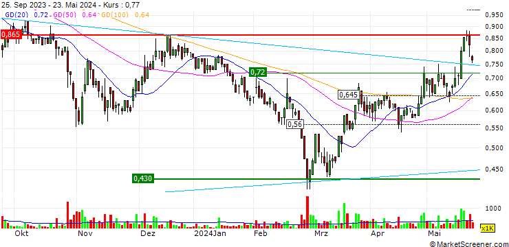 Chart Carnaby Resources Limited