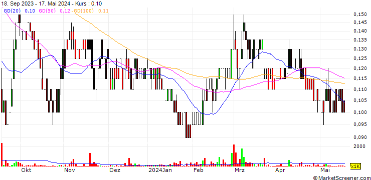 Chart NuGen Medical Devices Inc.