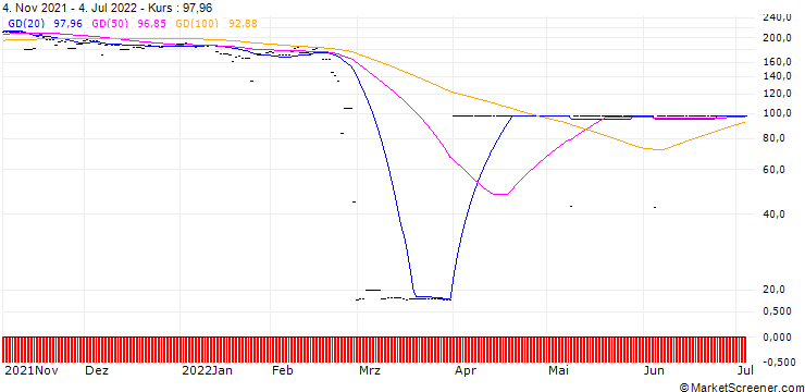 Chart Invesco RDX ETF