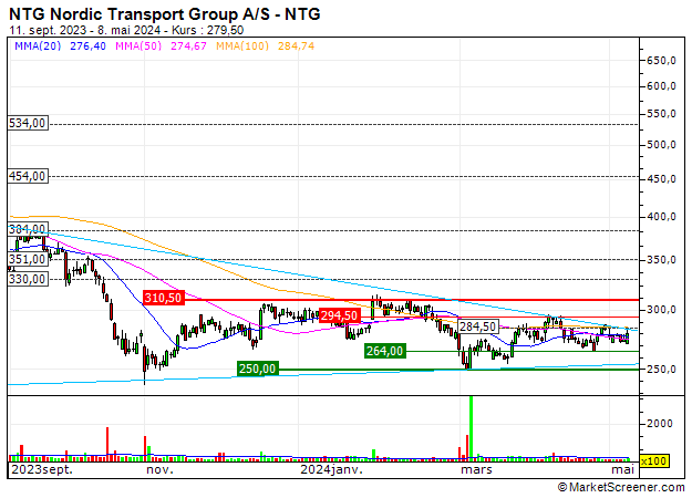 NTG Nordic Transport Group A/S : NTG Nordic Transport Group A/S : Die Aktie greift erneut die Obergrenze des Widerstandes an
